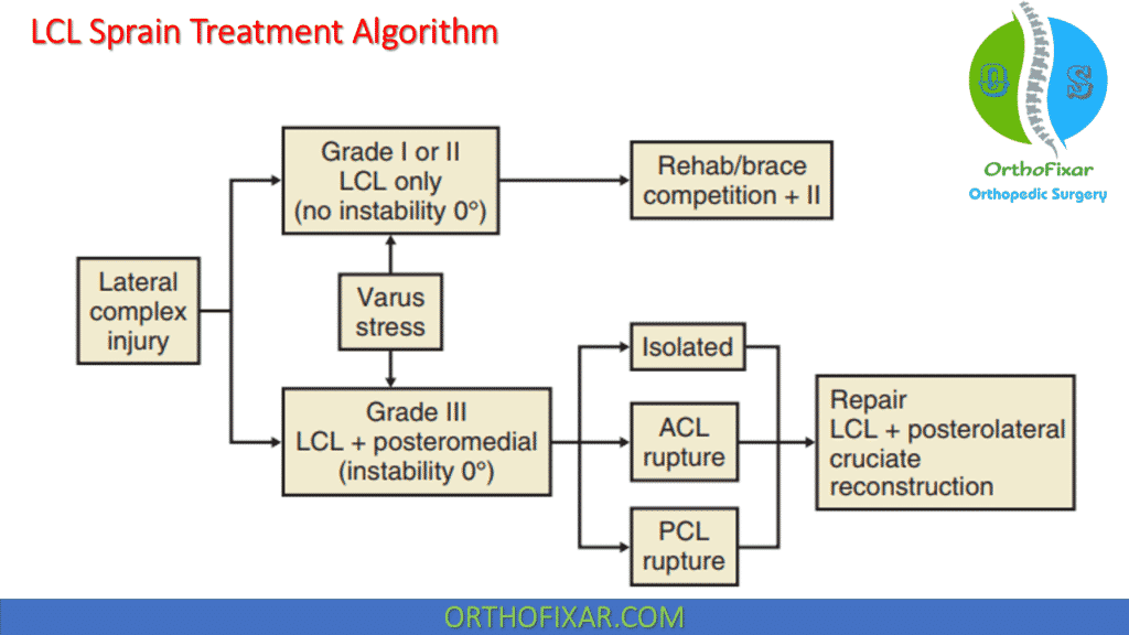 LCL Sprain treatment algorithm