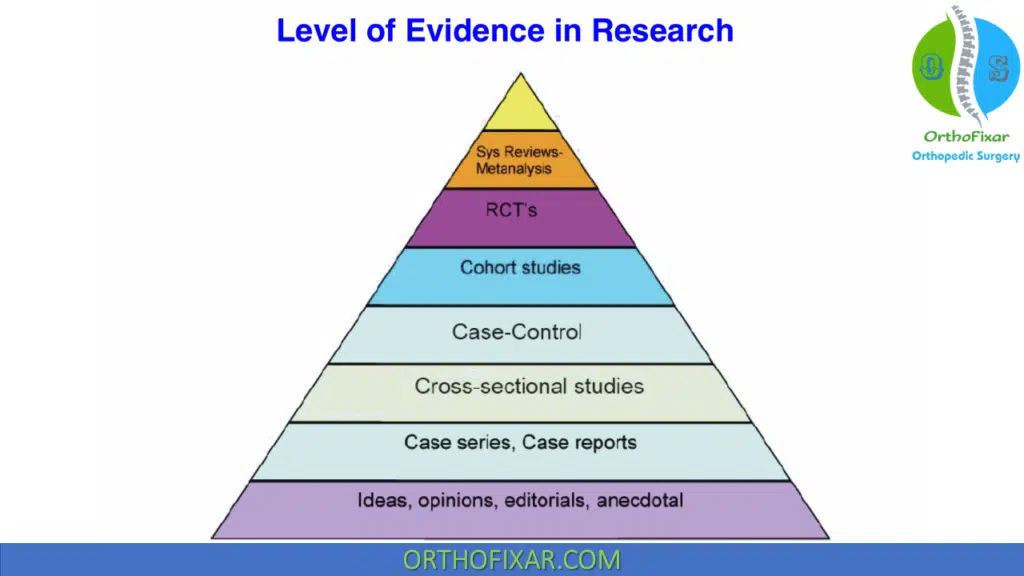 Levels of Evidence pyramid