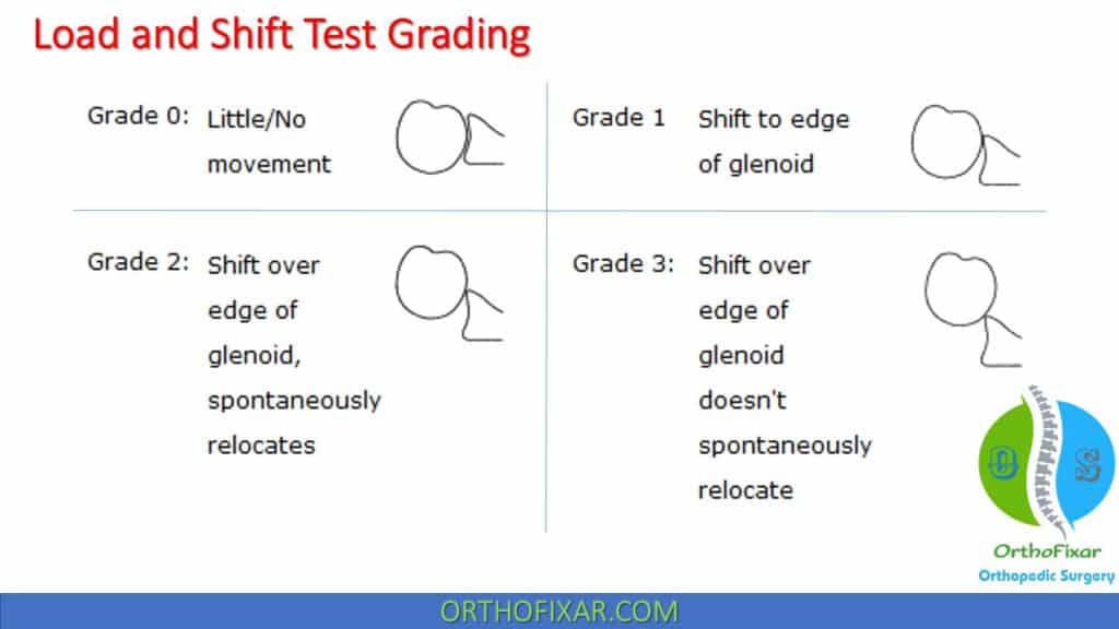 Load and Shift test grading