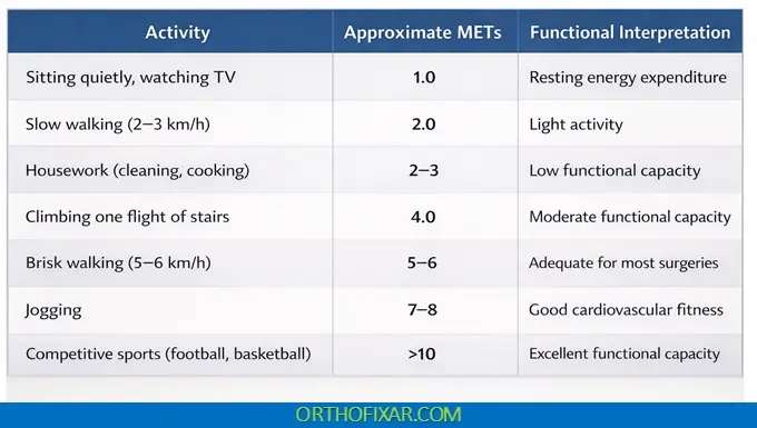 METs Score calculator